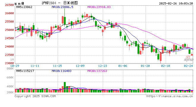 长江有色：消费者信心崩溃通胀预期飙升 26日锌价或下跌