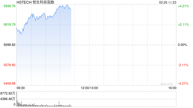 恒生科技指数强势涨超4% 科网股涨势不止 京东大涨逾7%