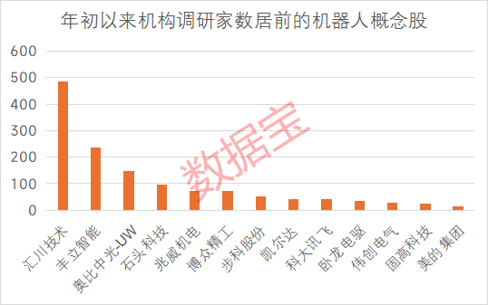 重磅！机器人产业大会举办！这些概念股获机构密集调研