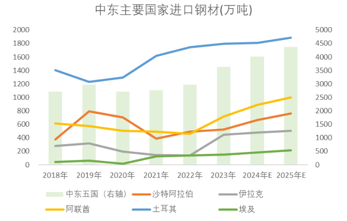 【专题】较强的中东地区钢材进口依赖性