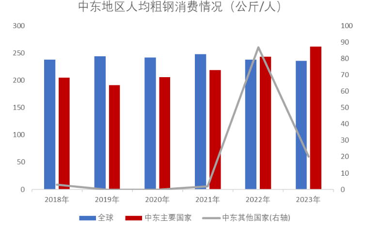 【专题】较强的中东地区钢材进口依赖性