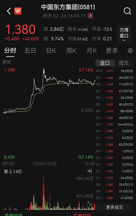 今天，全面爆发！这股暴涨超40%