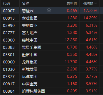 收评：港股恒指跌0.29% 科指跌1.22%碧桂园涨超17%