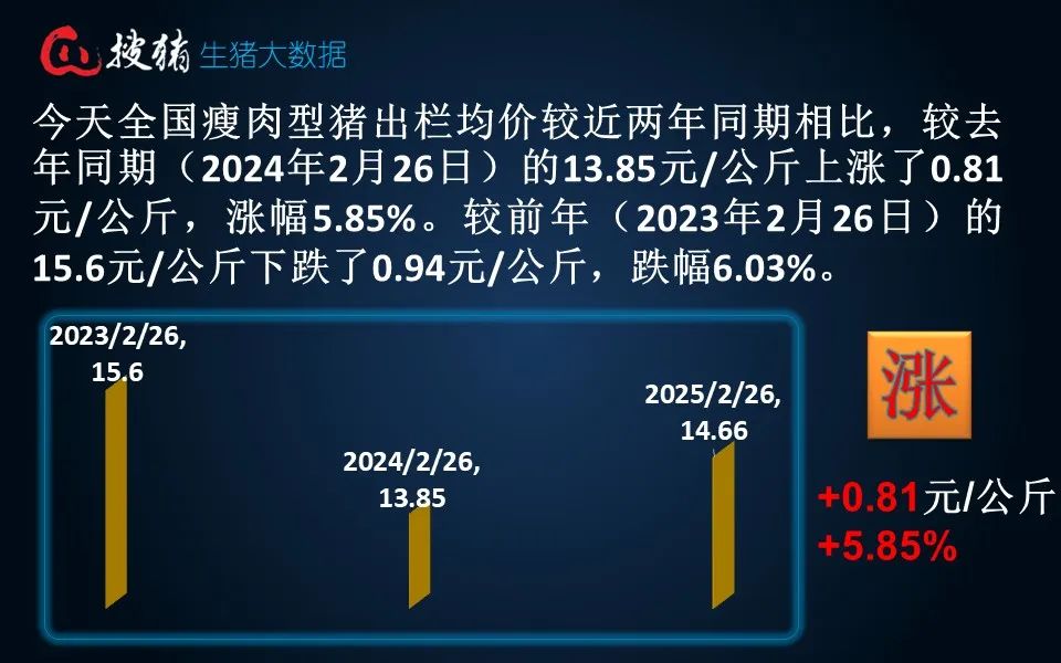 生猪全国均价14.66元 短时受供需博弈影响 猪价或延续僵持盘整走势