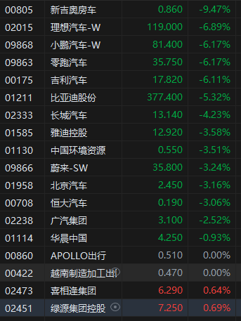 午评：港股恒指跌2.3% 恒生科指跌3.78%理想汽车跌超6%