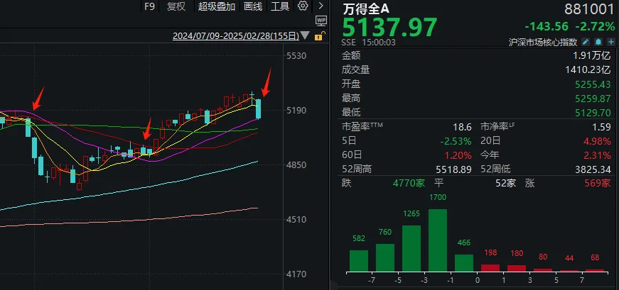 A股二月收官，这些翻倍股你抓住了吗？