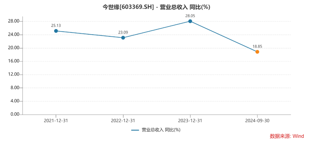 业绩放缓、合同负债大降，今世缘还能完成122亿目标吗？