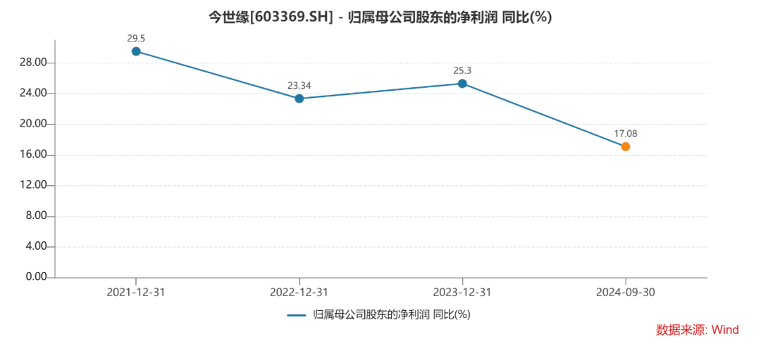 业绩放缓、合同负债大降，今世缘还能完成122亿目标吗？